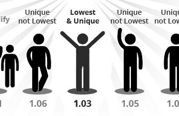 Lowest and Unique Bid – Ano’ng Mali?