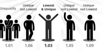 Lowest and Unique Bid – Ano’ng Mali?