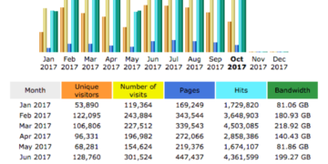 Romblon News Network Awstats, as of October 24, 2017