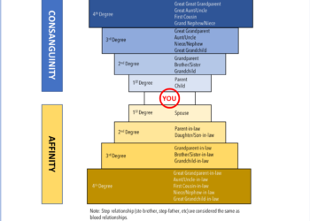 Ating Alamin: Consanguinity and Affinity