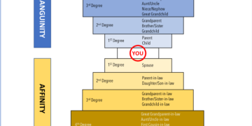 Ating Alamin: Consanguinity and Affinity