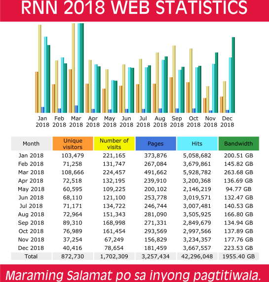 Romblon News has more than 42 million hits in 2018