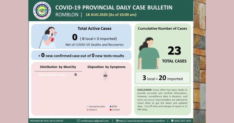 Mga may Covid-19 sa Romblon, magaling na ayon sa PESU-Romblon