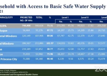 Mahigit 75% ng pamilya sa MIMAROPA Region, may ligtas na drinking water