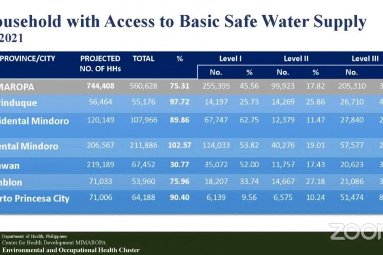 Mahigit 75% ng pamilya sa MIMAROPA Region, may ligtas na drinking water