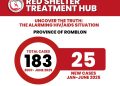 25 Bagong kaso ng HIV/AIDS, naitala sa Romblon mula Enero hanggang Hunyo 2025