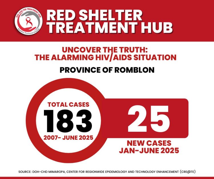 25 Bagong kaso ng HIV/AIDS, naitala sa Romblon mula Enero hanggang Hunyo 2025